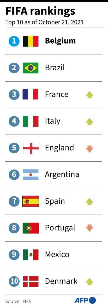 France drops to third place in FIFA rankings – Yahoo Sports