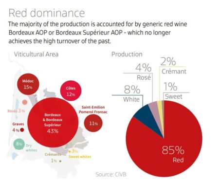 Surge in wine exports to former French colonies offers Bordeaux lifeline – The Times