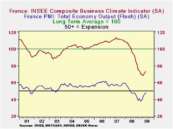 France Business Climate Rises in March – TradingView