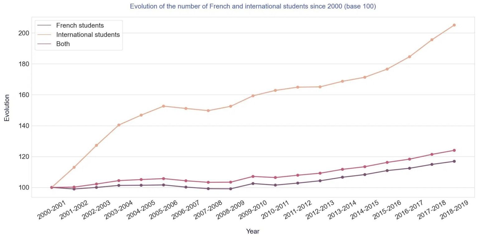 Share of students enrolled in higher education in France 2019-2020, by nationality – Statista