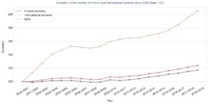 Share of students enrolled in higher education in France 2019-2020, by nationality – Statista