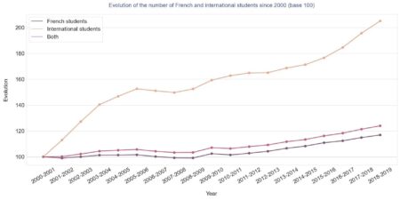 Share of students enrolled in higher education in France 2019-2020, by nationality – Statista