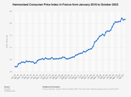 French consumer inflation revised to +0.9% y/y in April – Reuters