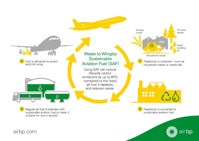 Air bp’s sustainable aviation fuel takes off at France’s Clermont Ferrand Airport – LARA Magazine