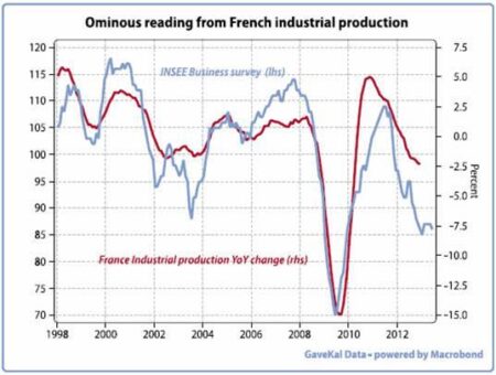 French private sector activity contracts further in June, PMI shows – Reuters
