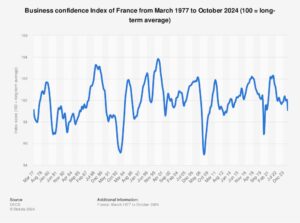 France’s Business Confidence Holds Steady, Market Awaits Reaction – TipRanks