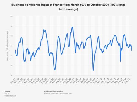 France’s Business Confidence Holds Steady, Market Awaits Reaction – TipRanks
