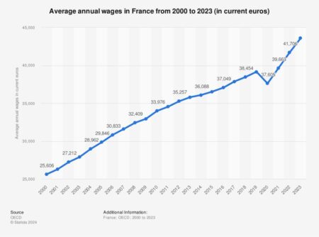 What Is a ‘Decent Wage’? France’s Michelin Raises a Debate. (Published 2024) – The New York Times