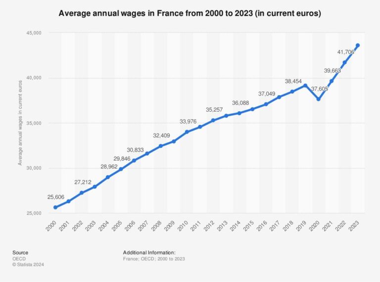 What Is a ‘Decent Wage’? France’s Michelin Raises a Debate. (Published 2024) – The New York Times