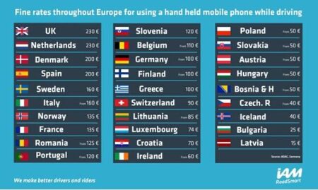France Introduces €200 Fine for Speaking Too Loudly on Mobile Phones – Sarajevo Times