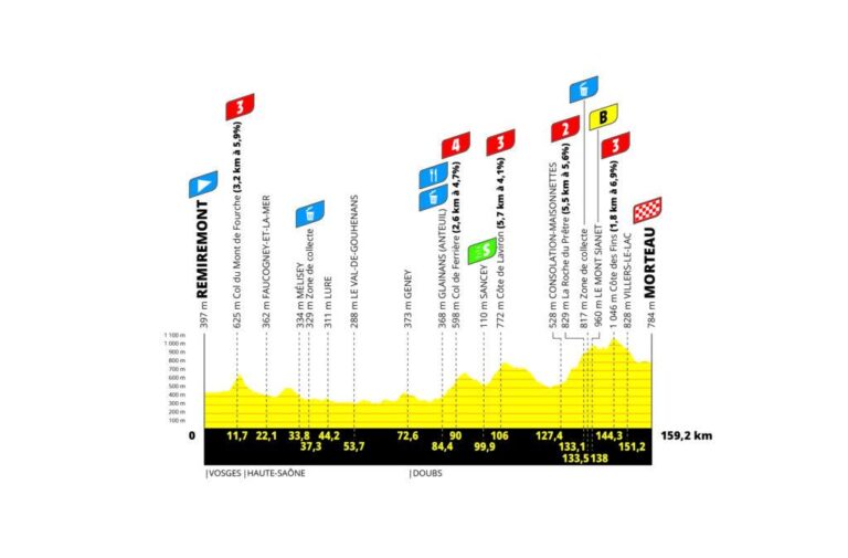 Tour de France Femmes stage 6: Maeva Squiban takes biggest victory of career with 32km solo attack – Cyclingnews