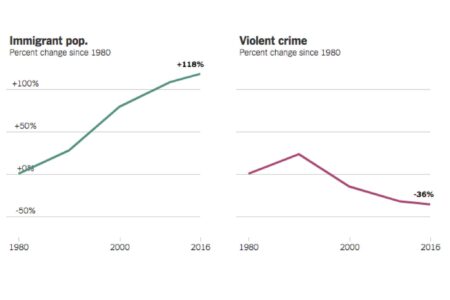‘There is no direct causal link between immigration and crime’ – Voxeurop