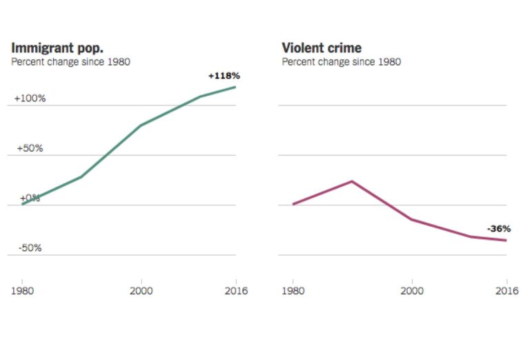 ‘There is no direct causal link between immigration and crime’ – Voxeurop