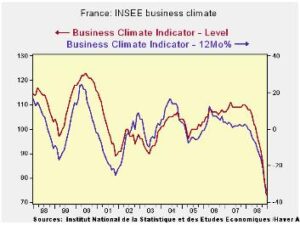 France Business Climate Indicator Inches Lower – TradingView