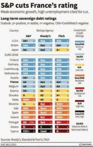 France’s credit rating cut by Fitch amid political turmoil – politico.eu