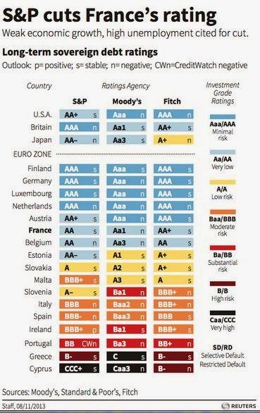 France’s credit rating cut by Fitch amid political turmoil – politico.eu
