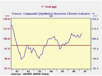 France Business Climate Indicator Remained Stable – TradingView
