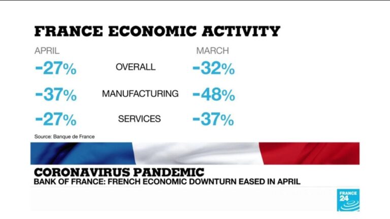 French business activity edges closer to growth in August, PMI shows – Reuters