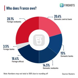 As France battles debt crisis, a ‘rockstar’ economist polarises nation’s politics – Firstpost