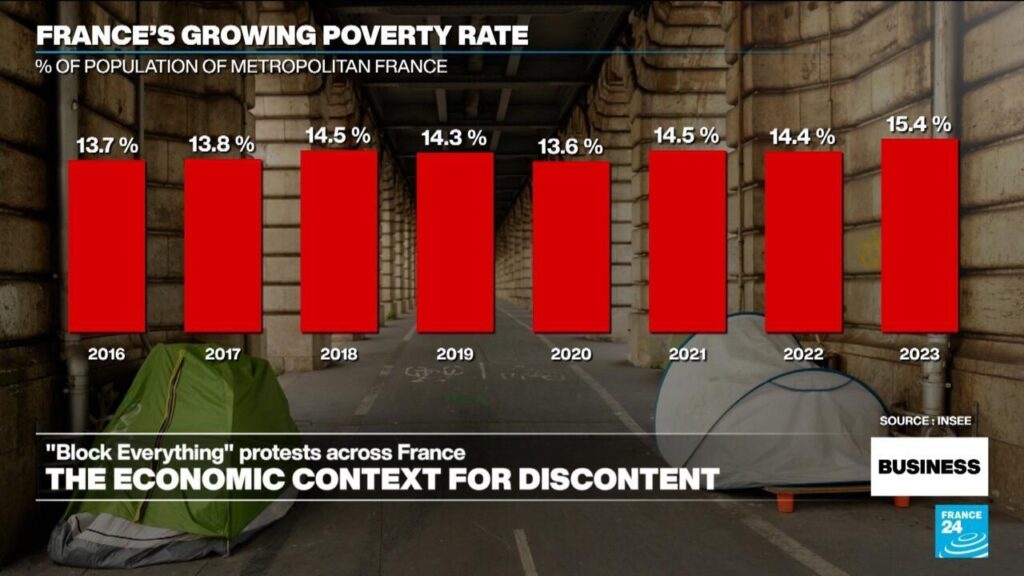 Business – The economic context of France’s ‘Block Everything’ protests – France 24