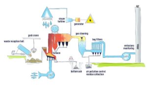 SUEZ optimises energy recovery from waste in Toulouse! – SUEZ Group