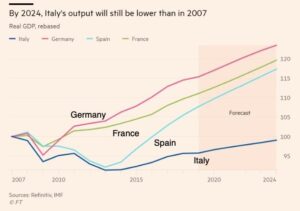 A look at Italy’s economy as Giorgia Meloni marks three years in office – Business – France 24