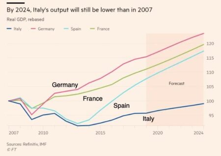A look at Italy’s economy as Giorgia Meloni marks three years in office – Business – France 24