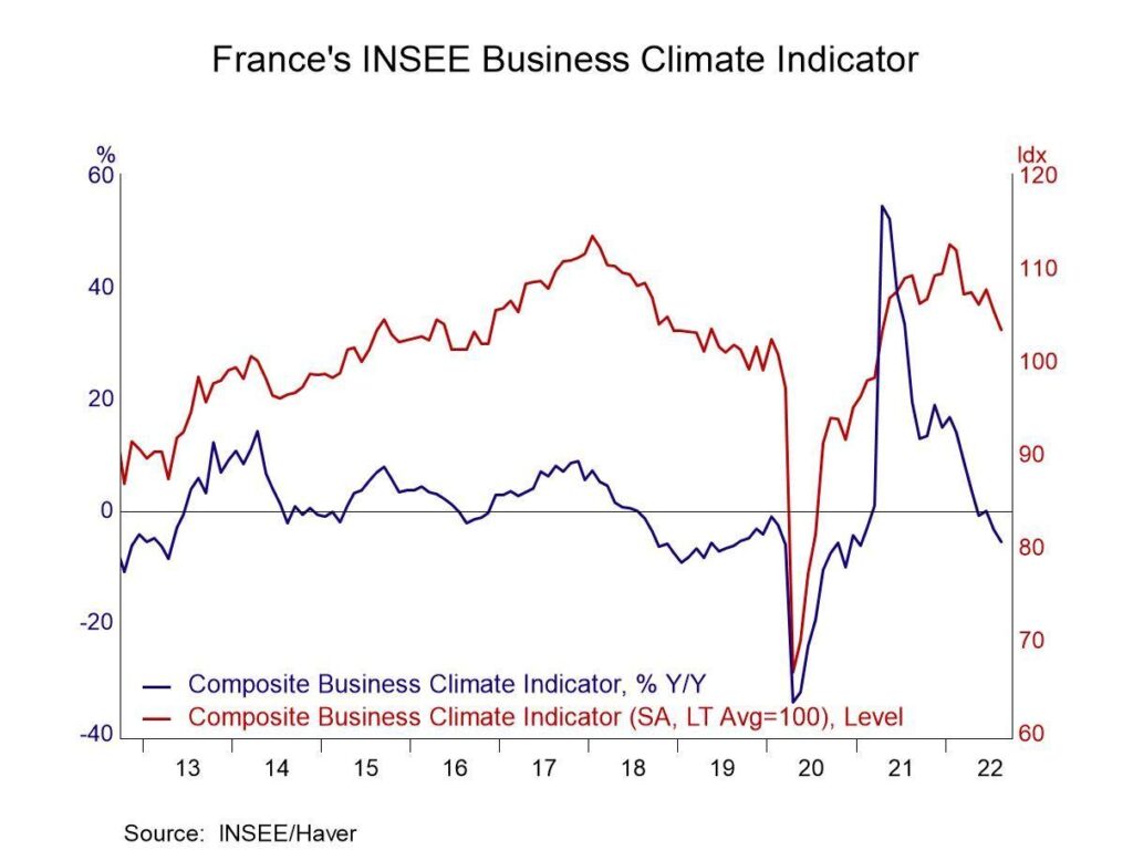 France’s Business Climate Holds Steady Despite Political Uncertainty – Seeking Alpha