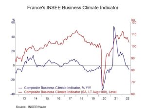 France’s Business Climate Holds Steady Despite Political Uncertainty – Seeking Alpha