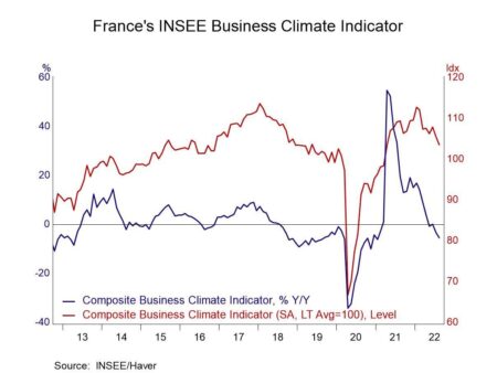 France’s Business Climate Holds Steady Despite Political Uncertainty – Seeking Alpha
