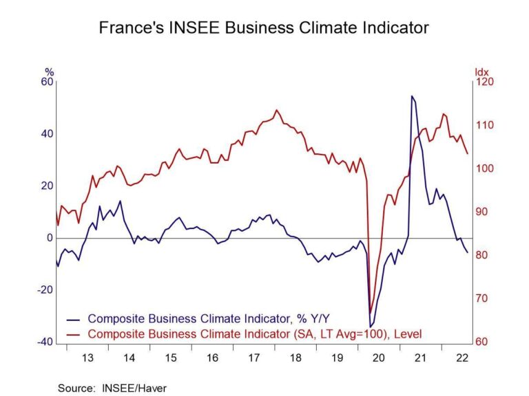France’s Business Climate Holds Steady Despite Political Uncertainty – Seeking Alpha