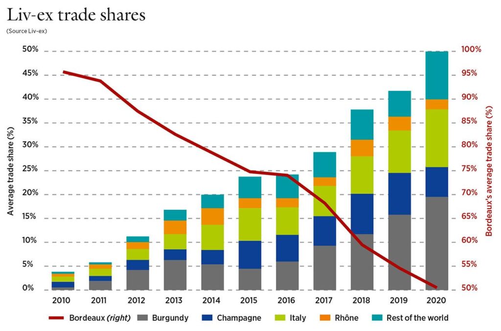 ‘Waiting for A Miracle’ In Bordeaux—Demand Is Down And So Are Prices – Forbes
