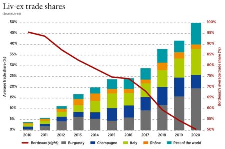 Bordeaux’s Price Plunge: How Slumping Demand is Shaking the Market ‘Waiting for A Miracle’ In Bordeaux—Demand Is Down And So Are Prices – Forbes