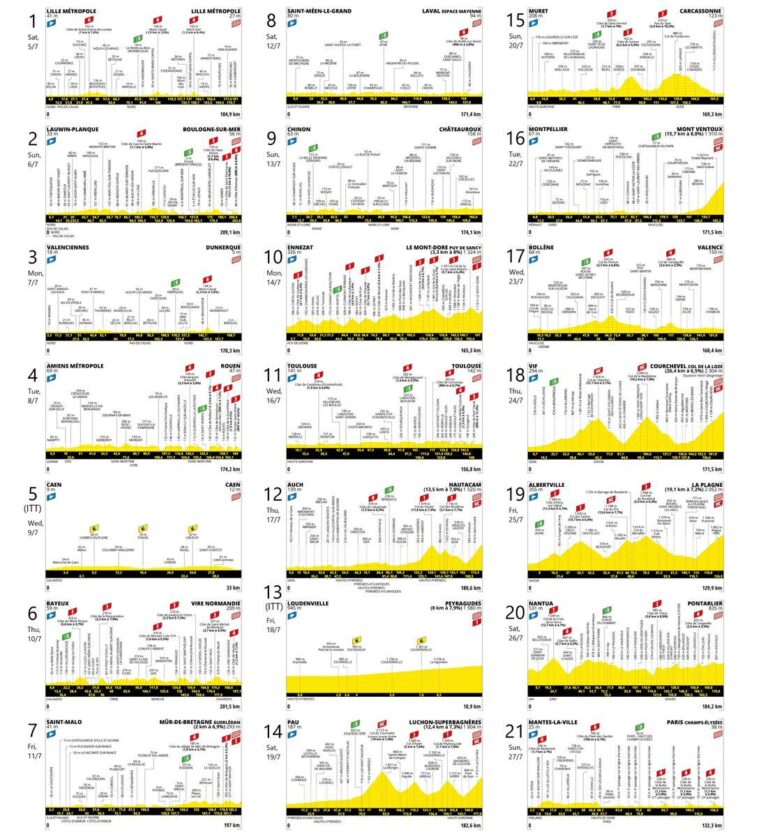 Tour de France 2025 Stage 4 Preview: Route Details, Key Climbs, and Live Viewing Guide Tour de France 2025 : Stage 4 preview – Tuesday 8 July | Route, profile, schedule, climbs, and how to watch live – Olympics.com